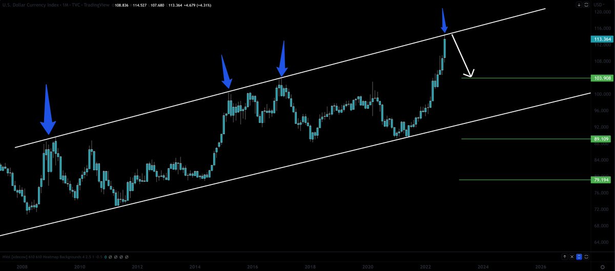 DrProfitCrypto's tweet image. #DXY topped out in my opinion, rejection at the monthly trendline from 2008, meanwhile #BTC is forming a massive falling wedge on the weekly time frame.

According to both charts November will be bullish