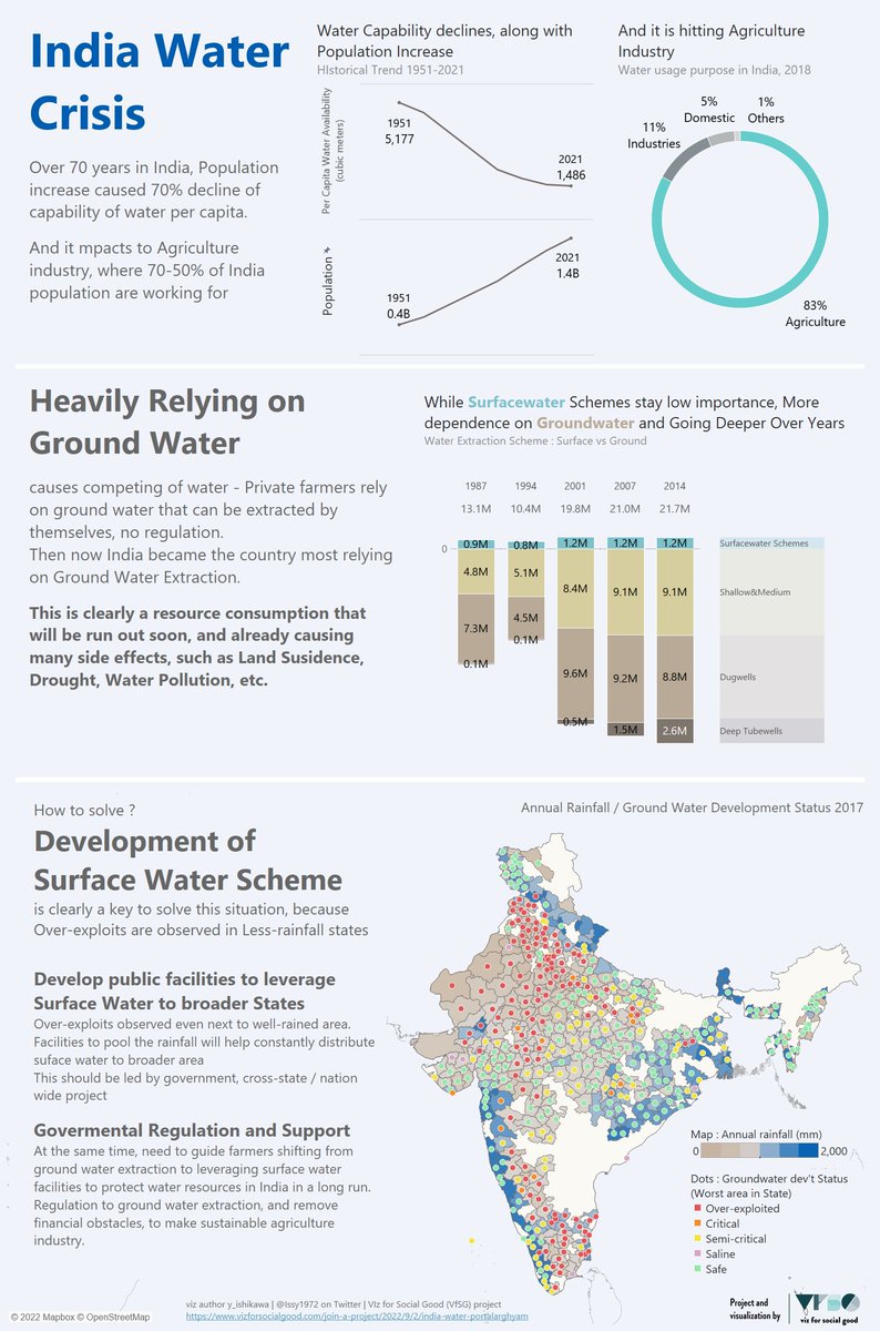 My challange for #vizforsocialgood project, subjecting water insecurity in India

public.tableau.com/app/profile/ya…

I hope it increases awareness of big risk on water resource and threat of their sustainable life

Thx @VizFSG for raising the project to know what happens there