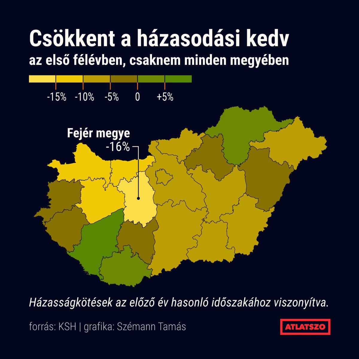 Atlatszo's tweet photo. A KSH legújabb statisztikája szerint a házasodási kedv 2021-hez képest országszerte 6,5 százalékkal csökkent az idei év első felében, a legnagyobb mértékben Fejér megyében. #demografia #hazassag #infografika #ksh #lakossag #megye @szeemi https://t.co/68yg7pzn8d https://t.co/FE8zNJ0tw5