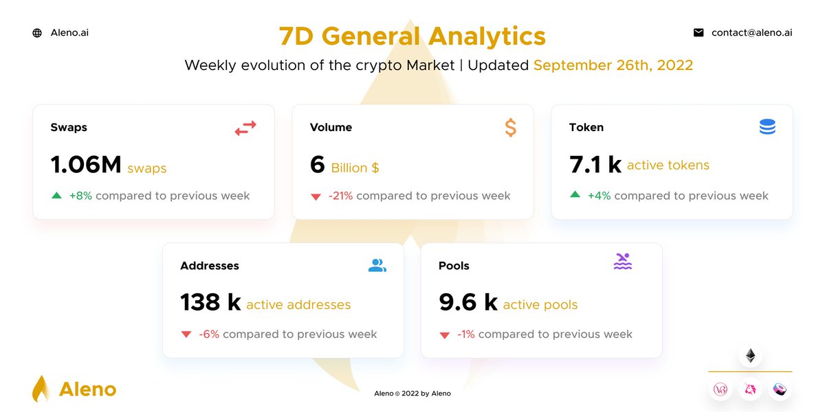 AiAleno's tweet photo. Weekly volume is down 21% while the number of swaps is up over 1M... Has the average swap amount simply decreased or have some tokens seen a growing number of swaps? 
#Cryptocurency   #Bitcoin #Ethereum #Uniswap #SushiSwap #trading #cryptocurrencies  #CryptocurrencyNews https://t.co/slIEvFoZlU