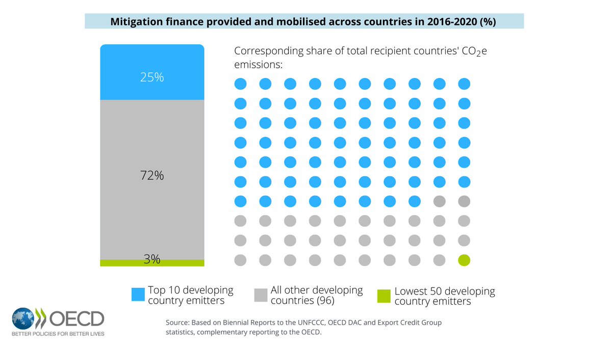 🆕<a href="/OECD/">OECD ➡️ Better Policies for Better Lives</a> analysis finds that 1/4 of total #mitigation #finance provided &amp; mobilised by developed countries for #ClimateAction is concentrated in 10 developing countries… 

… accounting for 68% of total developing country CO2e emissions. 🏭

Learn more 📗➡️oe.cd/usd-100bn-goal