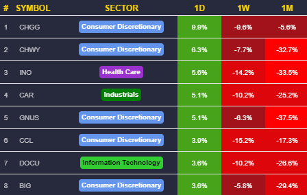 ChaosTrading's tweet photo. Market opening - Winners vs Losers : 09/26/2022
Positive inflows. No crash. Try to find stability.
$XLY is leading the pack.

$QQQ $SPY $VIX https://t.co/YkH1JiHcwm