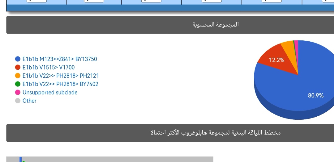 HDM_DNA's tweet photo. ضمن المسح الجيني الشامل لمشروع حضرموت الجيني يسرنا ان نعلن لكم  نتيجة  YSEQ- 
للعينه رقم : 36604
 : آل بلفخر
الموروث : كندة
المنطقة :  الهجرين حضرموت
السلالة : #E 
 مرحجة على احد التحورات 
#M123>> #Z841
 #V1515> #V1700
 #V22>> #PH2818
. https://t.co/8cXgCYsar1