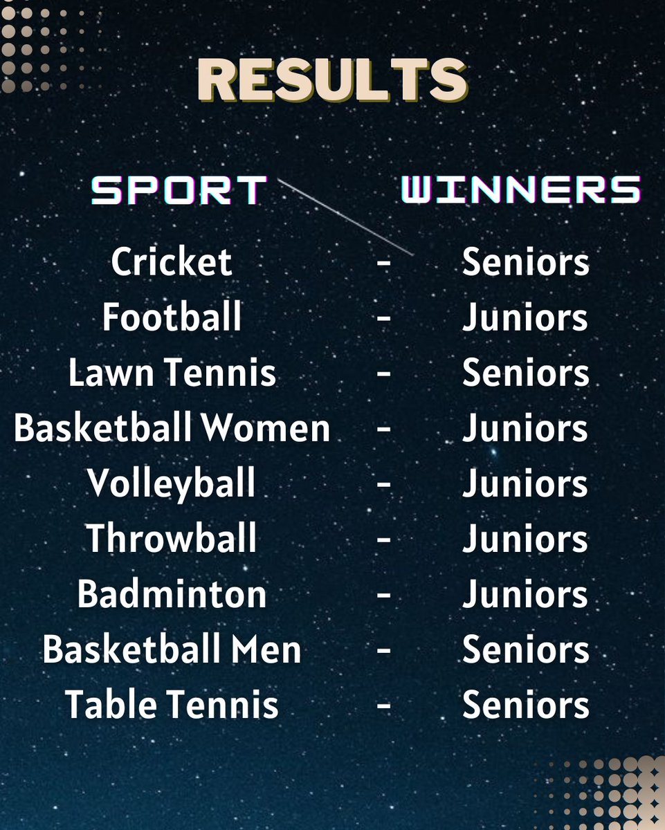 imtg_sportscom's tweet photo. On a night where the stars aligned for a tussle between the Phoenix and the Pegasus for glory, Juniors grabbed a narrow 5-4 win over the Seniors!!
Congratulations to Team Phoenix for their astounding performance.
#FieryPhoenix #RulingPegasus #SeniorsVSJuniors #SportsNight https://t.co/nQ4eUbLzs0