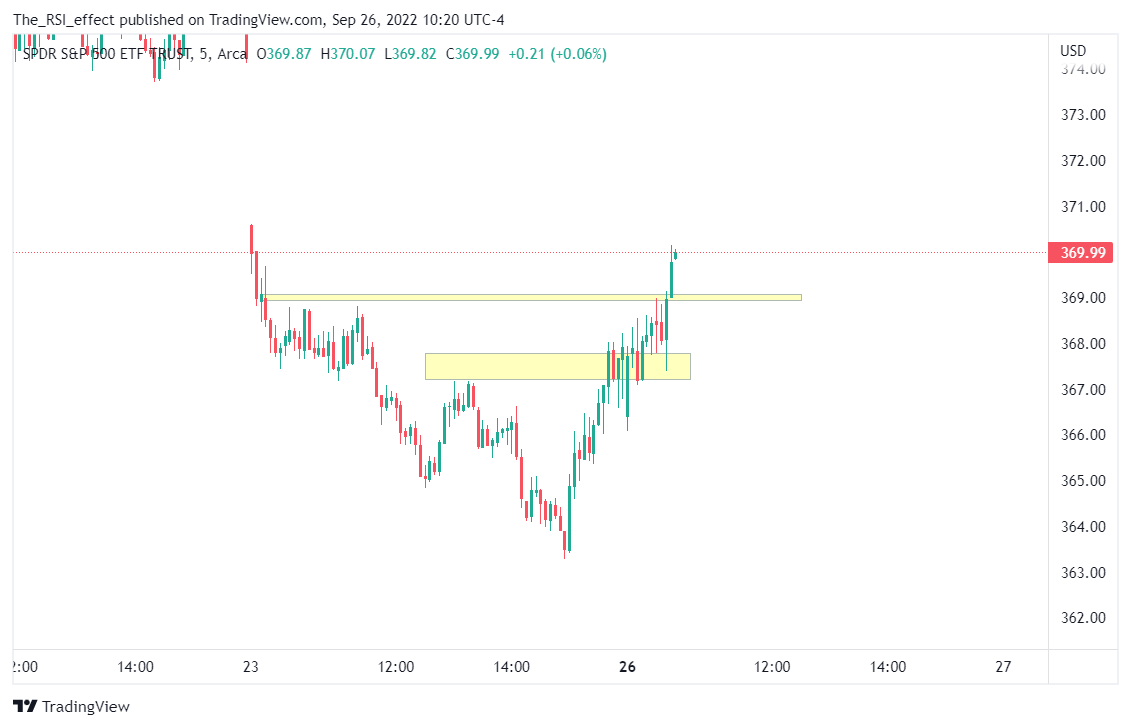 TheRSIeffect's tweet photo. $SPY we got rejection from the level and found support making the level invalid, the uptrend on LTF should continue https://t.co/UCYyN5UZIC
