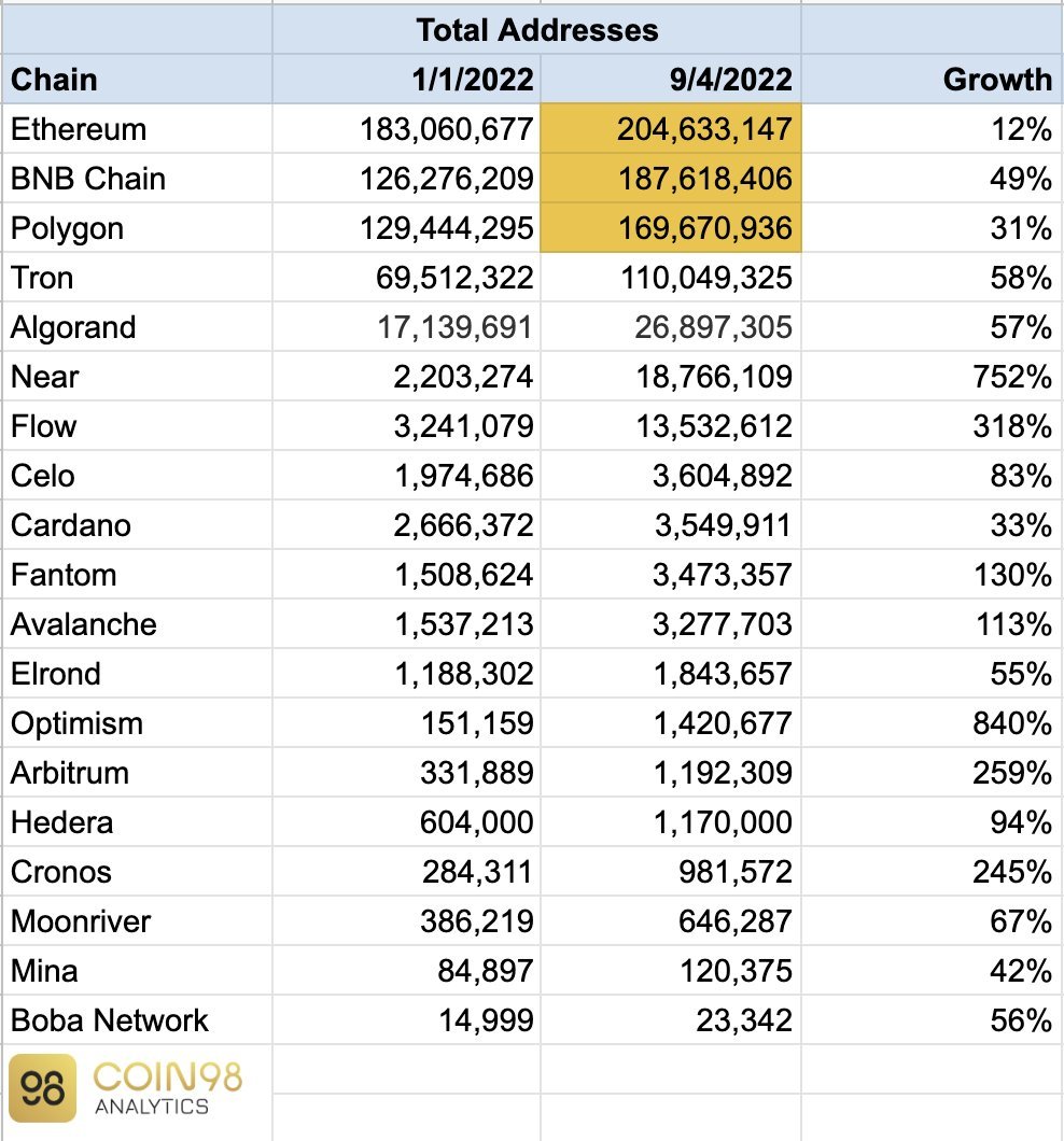 链上持币地址数：

截至9月4日，马蹄的地址总数占比**第三**，与2022月1月对比，地址数增长31%