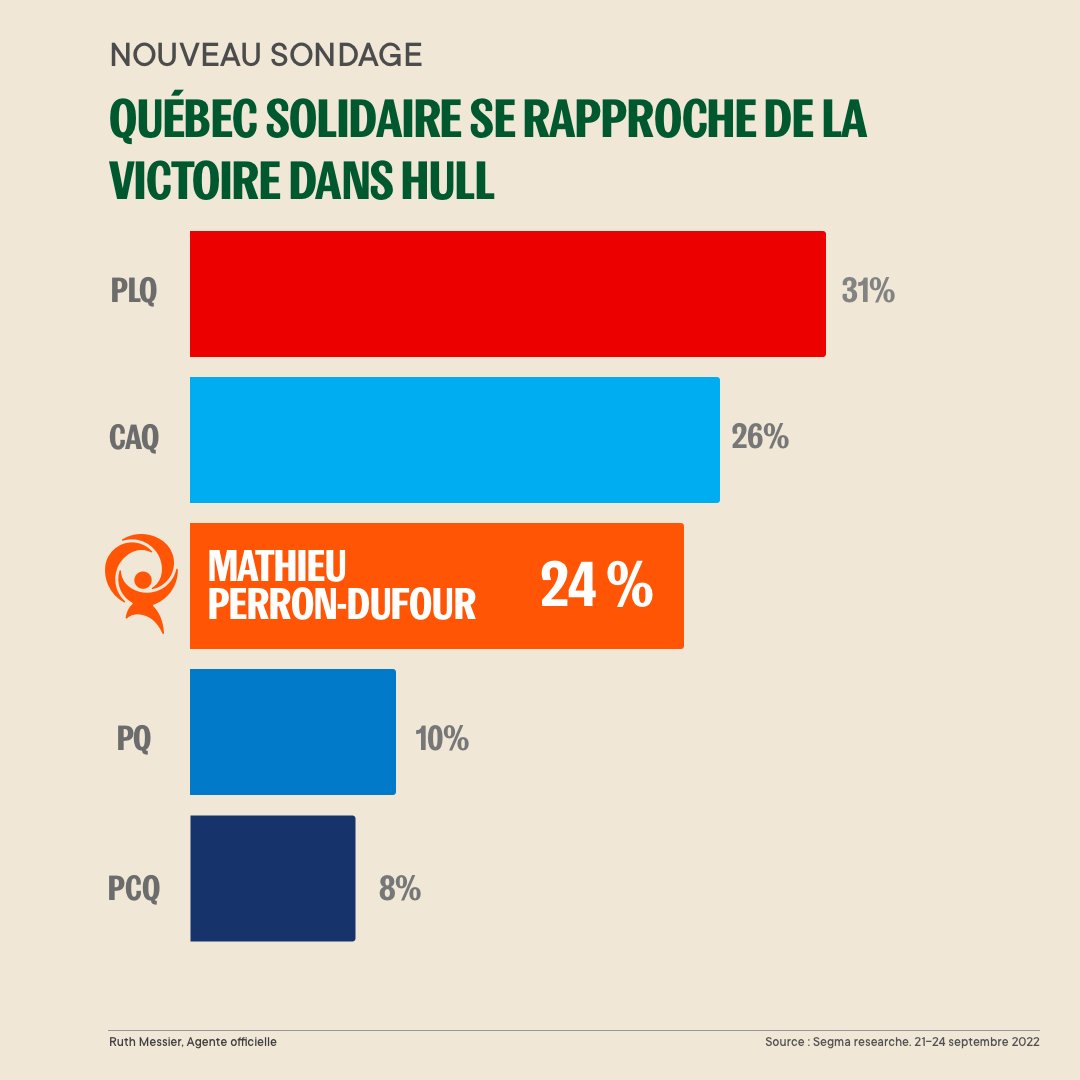 Une vague orange se fait sentir dans Hull! 🤩

Plus de gens que jamais se reconnaissent dans le projet de société de Québec solidaire. Et c’est possible de faire élire des député-es solidaires partout au Québec. 🧡

#PolQc #Qc2022