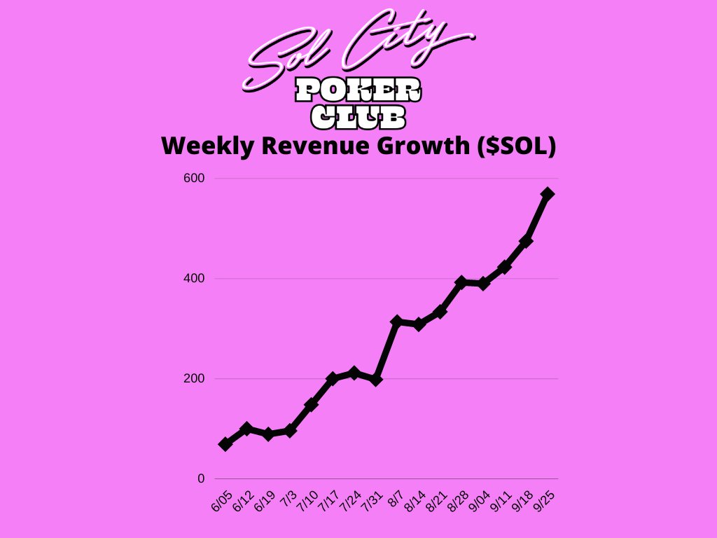Sol City Poker Club | Gen 2 FREE MINT! (@SCPokerClub) on Twitter photo 2022-09-26 14:19:11 You said it was overvalued at 10 SOL
You said it was going to dip at 15 SOL
You said 'I'll wait' at 20 SOL
Now it's 25 SOL and that is still a STEAL
If you know, you know!
#solananft #pokernft #cryptopoker #onlinepoker #solana #solnft You said it was overvalued at 10 SOL
You said it was going to dip at 15 SOL
You said 'I'll wait' at 20 SOL
Now it's 25 SOL and that is still a STEAL
If you know, you know!
#solananft #pokernft #cryptopoker #onlinepoker #solana #solnft
