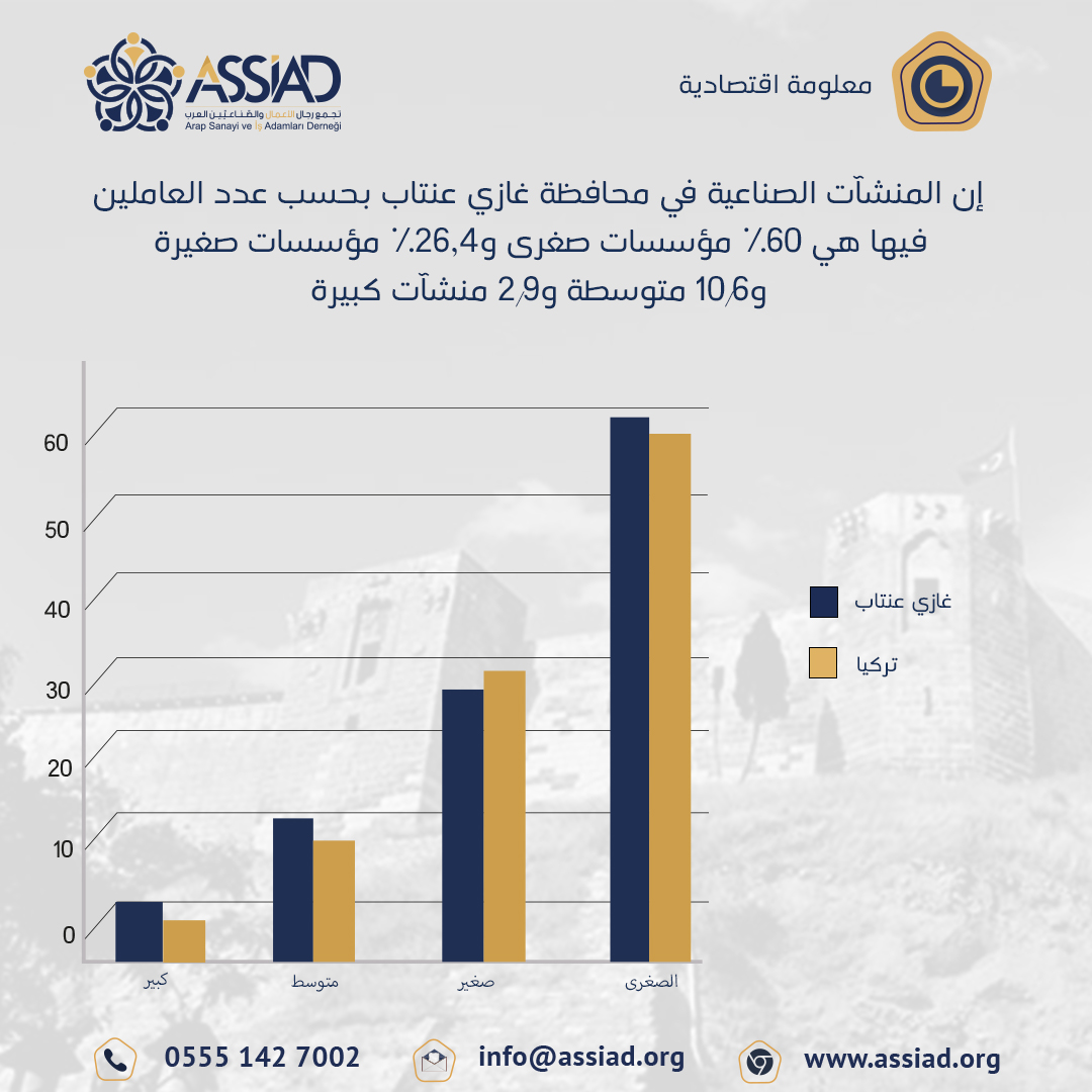 assiad_tr's tweet photo. بتصنيف مقاطعات منطقة جنوب شرق الأناضول لعدد المنشآة الصناعية لعام 2018 فإن مقاطعة غازي عنتاب تأتي في المرتبة الأولى بنسبة 54.3%
#assiad
#آسياد #رجال_أعمال #غازي_عنتاب #تركيا #اقتصاد #أعمال_حرة #معلومات_اقتصادية #عرب_في_تركيا #استثمار #استثمارات #فرص_عمل #اقتصاد_تركيا #حرفيين https://t.co/h64h3mLIf9
