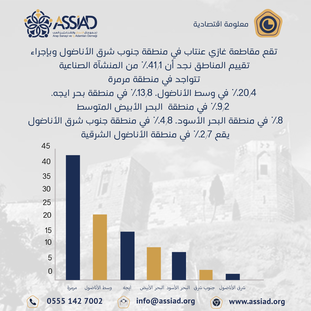 assiad_tr's tweet photo. بتصنيف مقاطعات منطقة جنوب شرق الأناضول لعدد المنشآة الصناعية لعام 2018 فإن مقاطعة غازي عنتاب تأتي في المرتبة الأولى بنسبة 54.3%
#assiad
#آسياد #رجال_أعمال #غازي_عنتاب #تركيا #اقتصاد #أعمال_حرة #معلومات_اقتصادية #عرب_في_تركيا #استثمار #استثمارات #فرص_عمل #اقتصاد_تركيا #حرفيين https://t.co/h64h3mLIf9