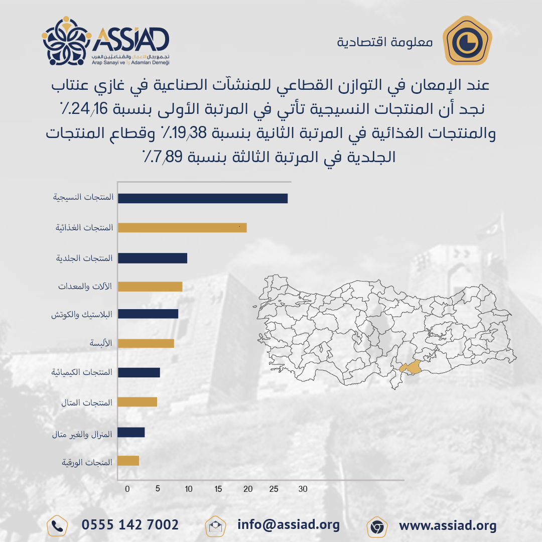 assiad_tr's tweet photo. بتصنيف مقاطعات منطقة جنوب شرق الأناضول لعدد المنشآة الصناعية لعام 2018 فإن مقاطعة غازي عنتاب تأتي في المرتبة الأولى بنسبة 54.3%
#assiad
#آسياد #رجال_أعمال #غازي_عنتاب #تركيا #اقتصاد #أعمال_حرة #معلومات_اقتصادية #عرب_في_تركيا #استثمار #استثمارات #فرص_عمل #اقتصاد_تركيا #حرفيين https://t.co/h64h3mLIf9