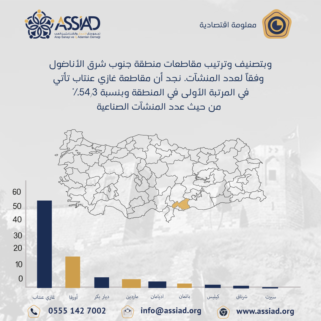 assiad_tr's tweet photo. بتصنيف مقاطعات منطقة جنوب شرق الأناضول لعدد المنشآة الصناعية لعام 2018 فإن مقاطعة غازي عنتاب تأتي في المرتبة الأولى بنسبة 54.3%
#assiad
#آسياد #رجال_أعمال #غازي_عنتاب #تركيا #اقتصاد #أعمال_حرة #معلومات_اقتصادية #عرب_في_تركيا #استثمار #استثمارات #فرص_عمل #اقتصاد_تركيا #حرفيين https://t.co/h64h3mLIf9