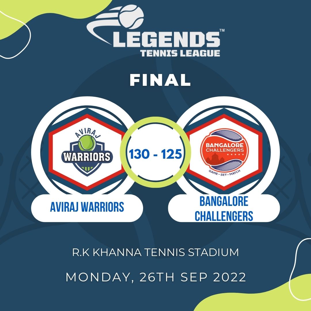 Tennis League Aviraj Warriors got better of Bangalore Challengers by just 5 points.

Congratulations Aviraj Warriors!

#legendstennisleague #LTL