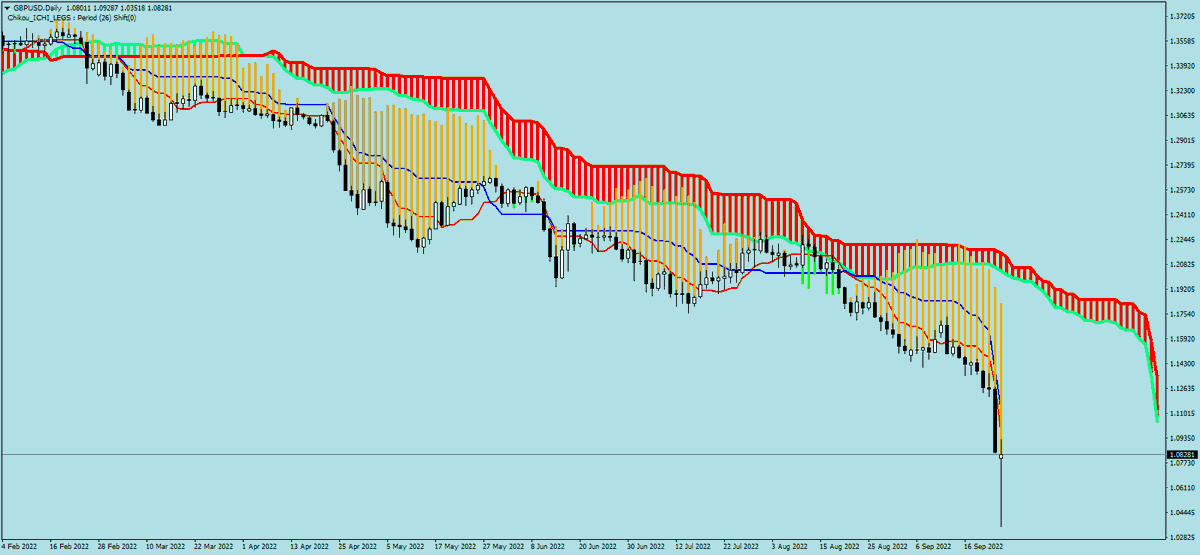 sohocool's tweet photo. Chikou_Ichi_Legs .ex4 for Metatrader4
Chikou Histo on Graph.
New #ICHIMOKU Idea
#trading #forex #mql4 #mt4 #chikou
#sohocool
#eurusd #gbpusd #usdjpy #audusd Daily https://t.co/gS9SWXhxvi