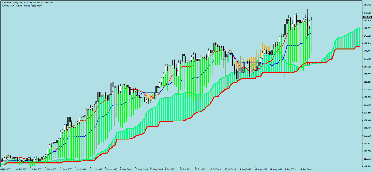 sohocool's tweet photo. Chikou_Ichi_Legs .ex4 for Metatrader4
Chikou Histo on Graph.
New #ICHIMOKU Idea
#trading #forex #mql4 #mt4 #chikou
#sohocool
#eurusd #gbpusd #usdjpy #audusd Daily https://t.co/gS9SWXhxvi