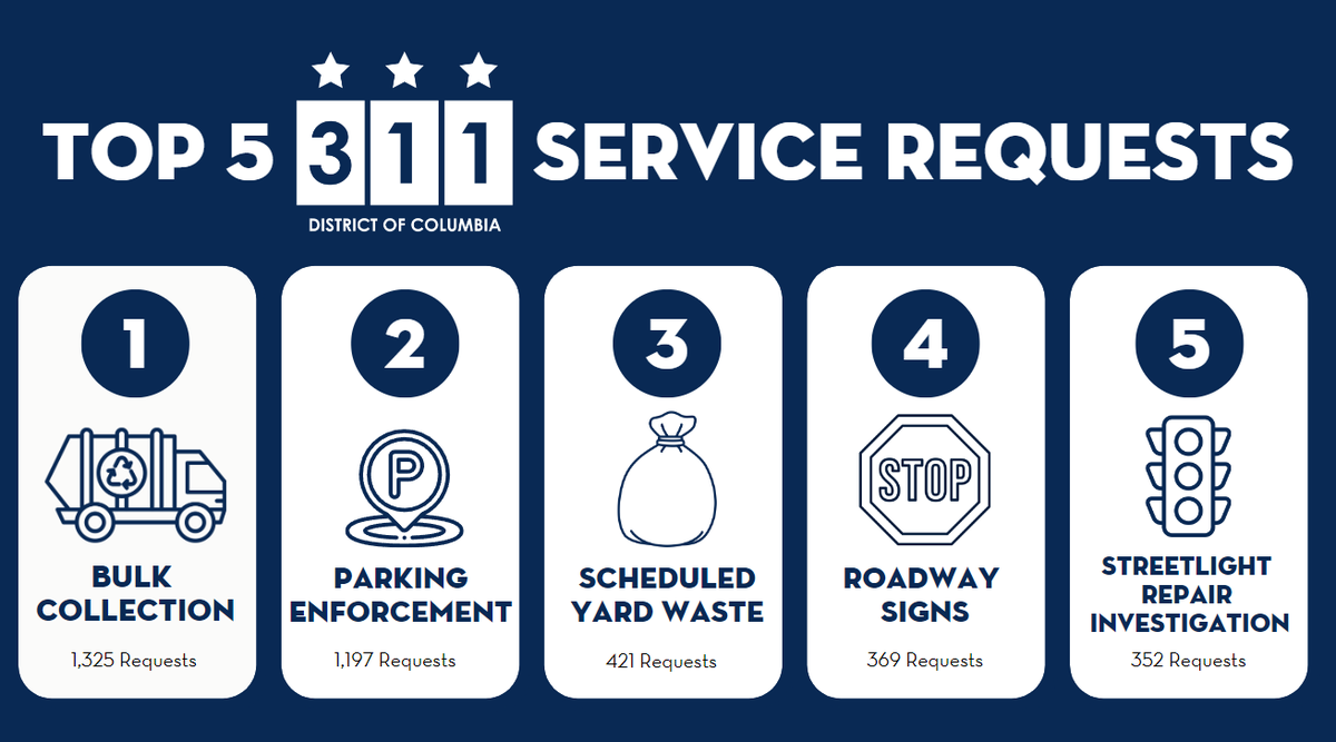 Last week, the Office of Unified Communications handled 14,740 311 calls for service. Here were the top 5️⃣ service requests ⤵️ #WeAnswerTheCall