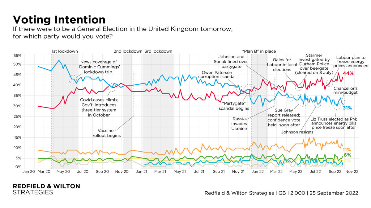 RedfieldWilton's tweet photo. Labour leads by 13%, tied largest lead for Labour that we've recorded.

Westminster Voting Intention (25 Sept.):

Labour 44% (+2)
Conservative 31% (-1)
Liberal Democrat 11% (-1)
Green 6% (+1)
SNP 4% (–)
Reform UK 2% (-1)
Other 1% (–)

Changes +/- 21 Sept.

https://t.co/cWtiqoPvgI https://t.co/iVmgq25ft0