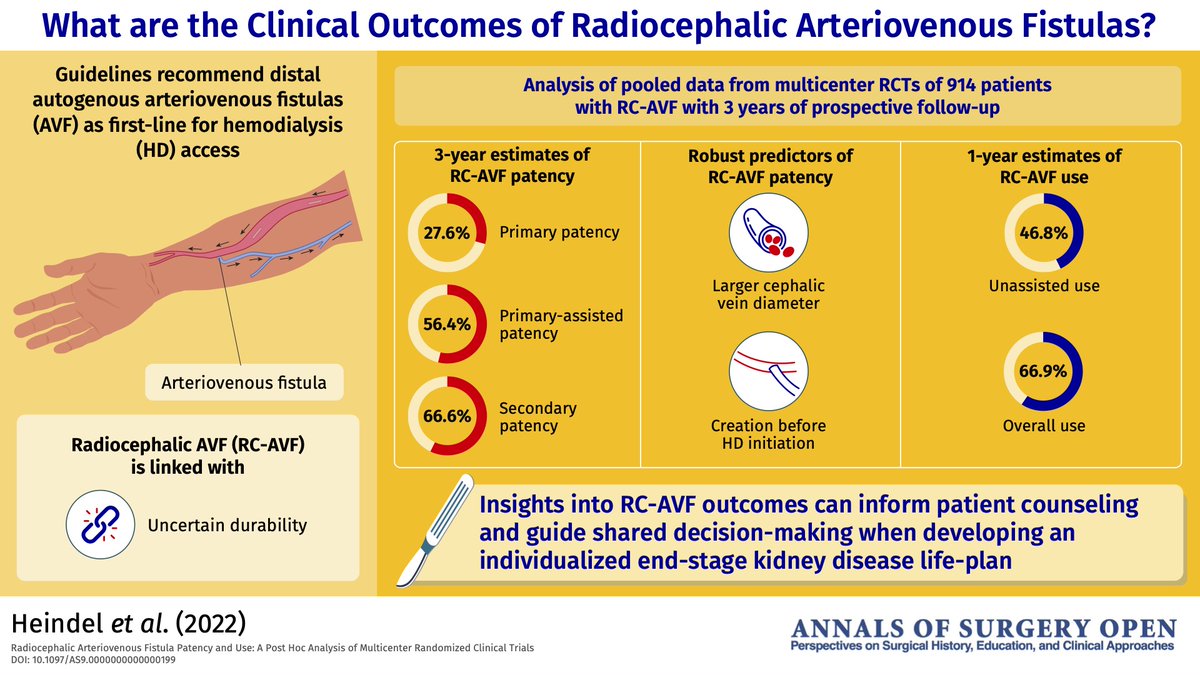 ma_hussainMD's tweet photo. New study from our research lab @BrighamVascular @CSPH_BWH @BrighamSurgery exploring longitudinal outcomes of radio-cephalic #AVF from #PATENCY trials @AnnalsOpen https://t.co/H9KbUNYVKB

@PatrickHeindel @feliz_md @dialysisaccess1  @DLBHATTMD @CKeithOzaki https://t.co/MntXLw9RcA
