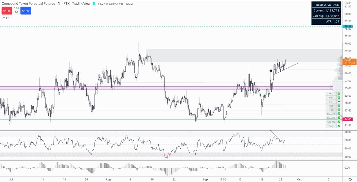 ConquererCrypto's tweet image. despite all the chop for the last 2 days, $COMP protected its structure like a true chad, pushing agains that grey resistance box since then.

looks like it will break sooner or later...
#compoundtoken #crypto #altcoins
