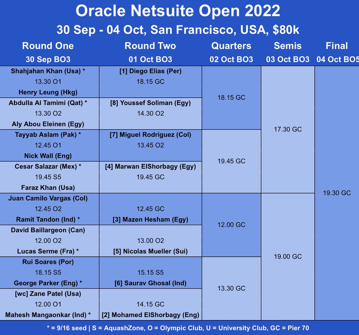 BerkoSquashRbll's tweet photo. #OnTourThisWeek
Our @BESTacademy1 pro’s on @PSAWorldTour &amp; @PSAChallenger:
➡️@tom_walsh99: Kuwait Intl🇰🇼
➡️@Adiewaller &amp; @ben_coleman91: @CSC_Open_Squash Cleveland🇺🇸
➡️@HasnaatZan &amp; @Warney66: Mirabelles Intl, Nancy🇫🇷
➡️@RuiSoares93: @ONOSquash San Fran🇺🇸
👊👍
(Draws @SquashSite) https://t.co/xtSTCBr07r