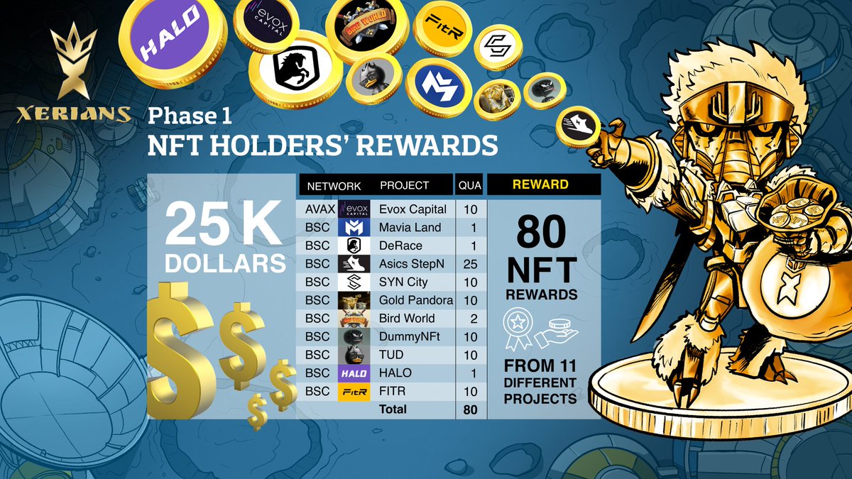 XeriansGame's tweet photo. 💰Moreover ,each Xerian NFT holder is eligible to participate for Xerians NFT Draw  
⏰7 days after sold out a snapshot is taken  80 NFTs form 11 different projects  
🤞Number of tickets differs acc. to the rarity #Giveaways https://t.co/WWLQ2XY0ks