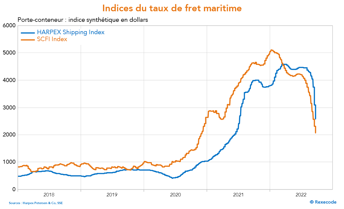 Denis_Ferrand's tweet photo. Accélération soudaine de la chute des taux de fret maritime. 
Tournant probable à la baisse du commerce international. https://t.co/RiS6fxAkmz