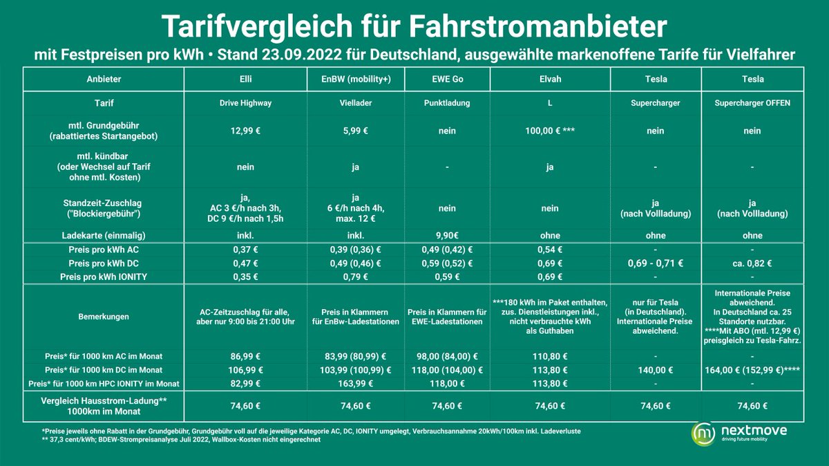 nextmove_de's tweet photo. #Tesla-Fahrer schwören auf die Einfachheit und Verfügbarkeit der #Supercharger. Aber für Vielfahrer stellt sich die Frage, ob dieser Komfort Mehrkosten von bis zu 70% bei 1.000 km im Monat wert ist. Wir haben Alternativen zusammengestellt.

#emobility @Tesla #Strom #Elektroauto https://t.co/h9yCMBCowi