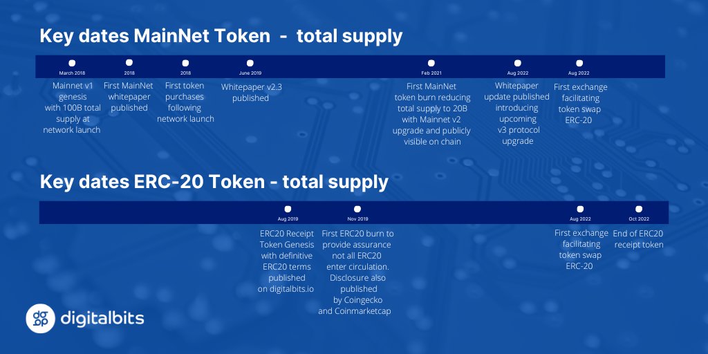 DigitalBits (XDB) / Twitter