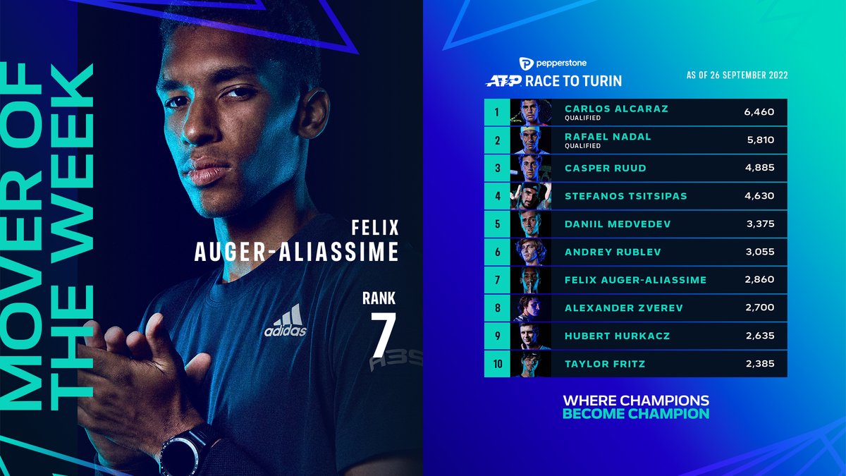 atptour's tweet photo. The Race to Turin is heating up! 🔥

@PepperstoneFX | #ATPRankings | #partner https://t.co/86fQzL7Wo5