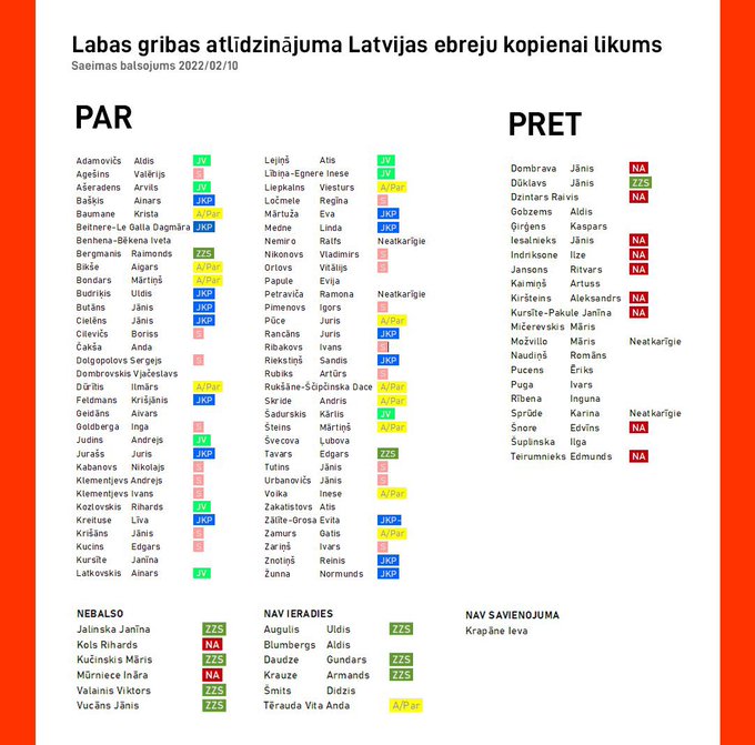 Lato_Lapsa's tweet photo. Silti iesaku - pirmajā oktobrī, dodoties balsot, atcerieties un ņemiet vērā šo te totāli koruptīvo balsojumu, ar kuru Jums nozaga un saviem čomiem atdeva 40 miljonus eiro no Jūsu un Jūsu bērnu naudas. https://t.co/BN10VAqbVs