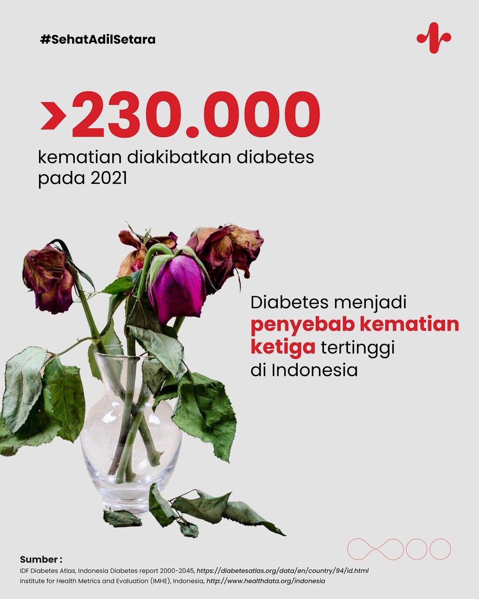 CISDI_ID's tweet photo. Data menunjukkan kalau sudah ada lebih dari 19 juta penderita diabetes di Indonesia.

Lalu, bagaimana agar angka diabetes di Indonesia tidak semakin meningkat? Yuk, share pendapatmu di kolom komentar!

#AkuBijakMinumSehat #SehatAdilSetara https://t.co/I8X1zsMXcs