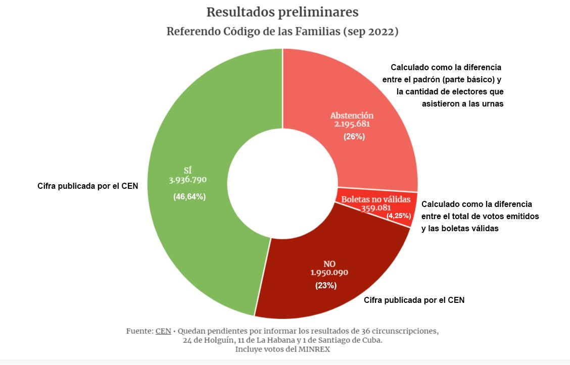 ogarciazaldivar's tweet photo. "Votar SÍ, es decir SÍ por la unidad, por la Revolución, por el socialismo, y es decir SÍ por #Cuba!"
Padrón:8,447,467
Votos:6,251,786 (74%)
#YoVotoSÍ:3,936,790 (46.6%)
#YoVotoNO:1,950,090 (23.1%)
#Nulas: 359,081 (4.2%)
#YoNoVoto :2,195,681 (26%)
!El voto popular ha hablado! https://t.co/tS7EzQGNUj