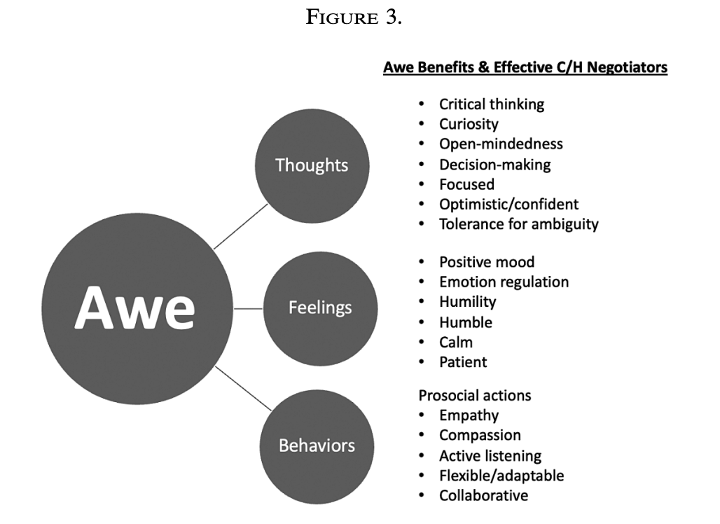 Check out my latest paper with <a href="/NoamEbner/">NEgotiator</a>, <a href="/dramyrosegrubb/">Dr Amy Rose Grubb</a>, <a href="/Aliromeo89/">alice chirico</a>, &amp; @pizzolantemarta in <a href="/CardozoJCR/">Cardozo Journal of Conflict Resolution</a>. 

"For hostage negotiators, the result of experiencing awe... can enhance their skills, and equally, if not more importantly, their wellbeing."

static1.squarespace.com/static/60a5863…