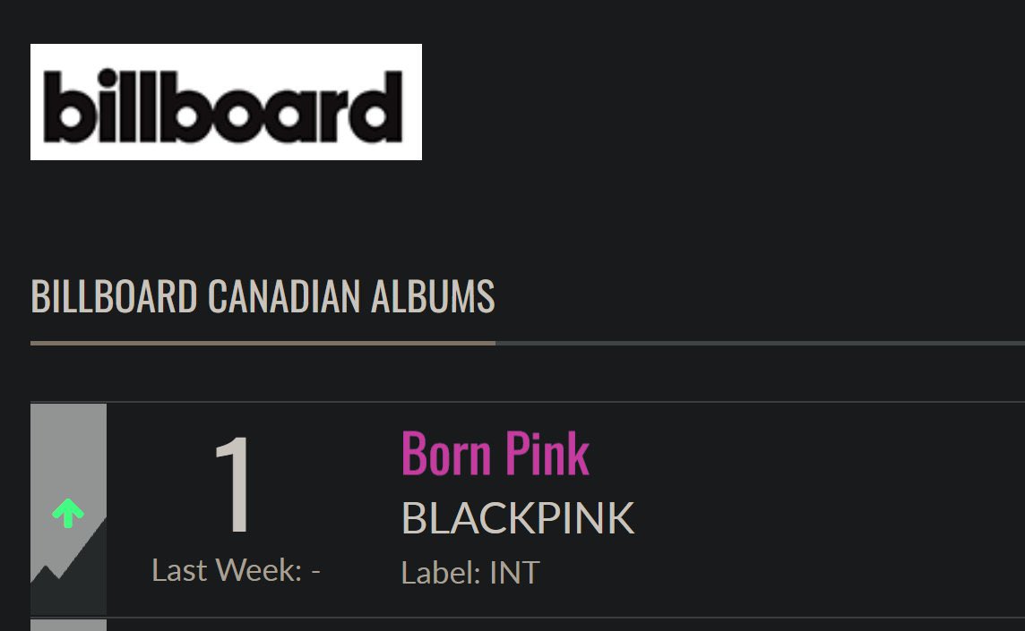 BLΛCKPIИK GLOBAL on Twitter ".BLACKPINK’s “BORN PINK” debuts at 1 on