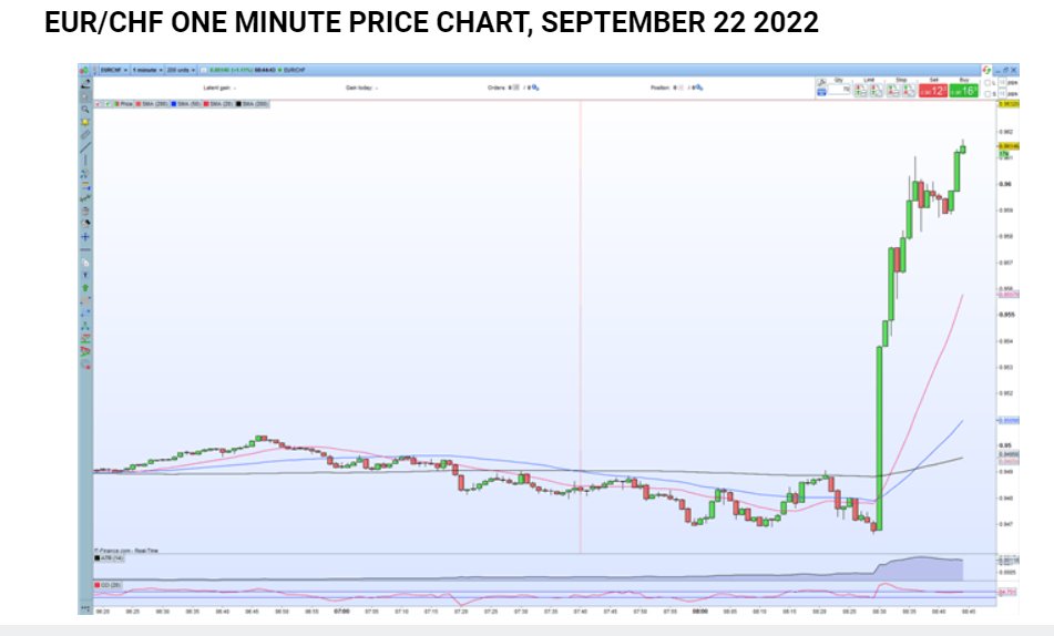 UStannes's tweet photo. #SwissNationalBank #Hikes by #75BasisPoints, #EUR_CHF #PopsHigher
The Swiss National Bank jacked up interest rates by 75 basis points to take the official #borrowingrate into #positiveterritory to 0.50% for the first time in over a decade.
https://t.co/qEi5n5krtF
#SwissInflation https://t.co/IbvXjhc7PX