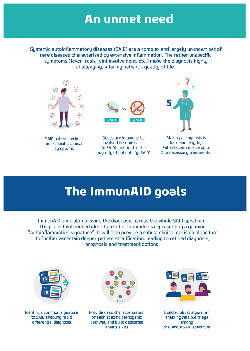 ImmunAID_EU's tweet photo. We need biological markers to ascertain the diagnosis of #autoinflammatory disorders!
Discovering these new biomarkers is the goal of the ImmunAID project.
The project will soon enter its final phase, where most of the results will be achieved. Stay tuned! #autoinflammatoryaware https://t.co/8Ix6rF75lD