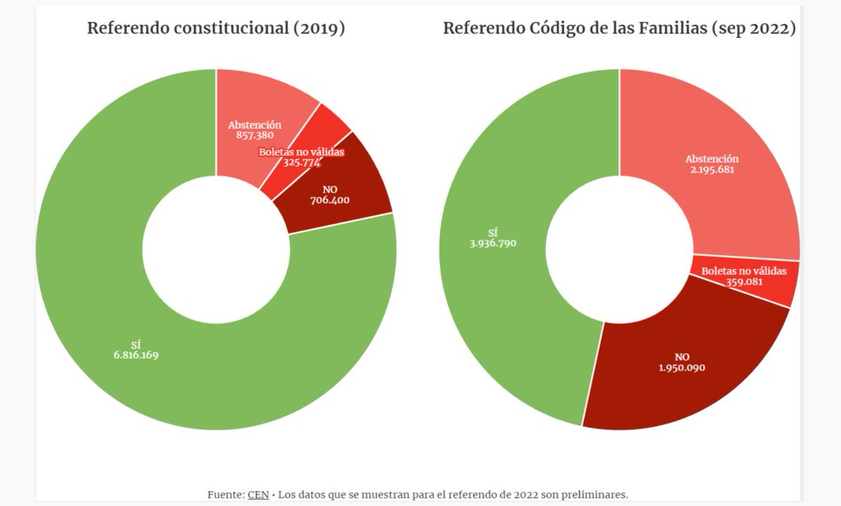 invntario's tweet photo. Comparación de resultados de los referendos de 2019 (Constitución) y 2022 (#CodigoDeLasFamilias) https://t.co/IhdeSODDjT