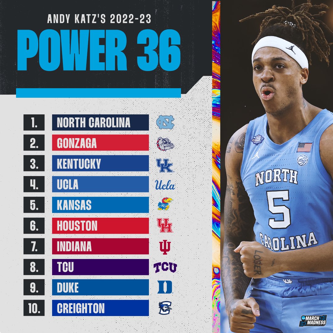 Today = first day of practice 🙌

<a href="/TheAndyKatz/">Andy Katz</a> dropped his latest Power 36 👀

1. North Carolina
2. Gonzaga
3. Kentucky
4. UCLA
5. Kansas
6. Houston
7. Indiana
8. TCU
9. Duke
10. Creighton
11-36. 👉 bit.ly/3Ra62vr