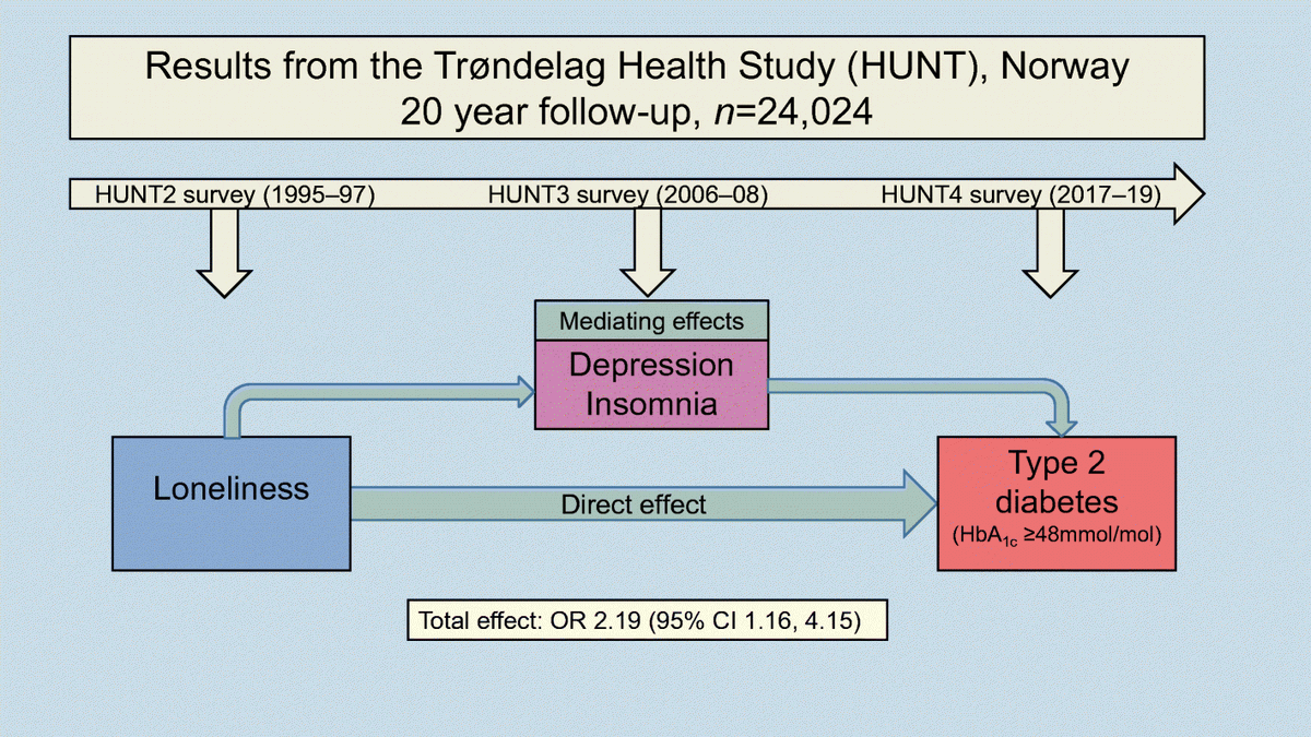 DiabetologiaJnl's tweet photo. Loneliness increases the risk of #Type2Diabetes: results from a 20 year follow-up population study #HUNTstudy #loneliness https://t.co/5JH3QEWQRV https://t.co/tmTUhQIkAR