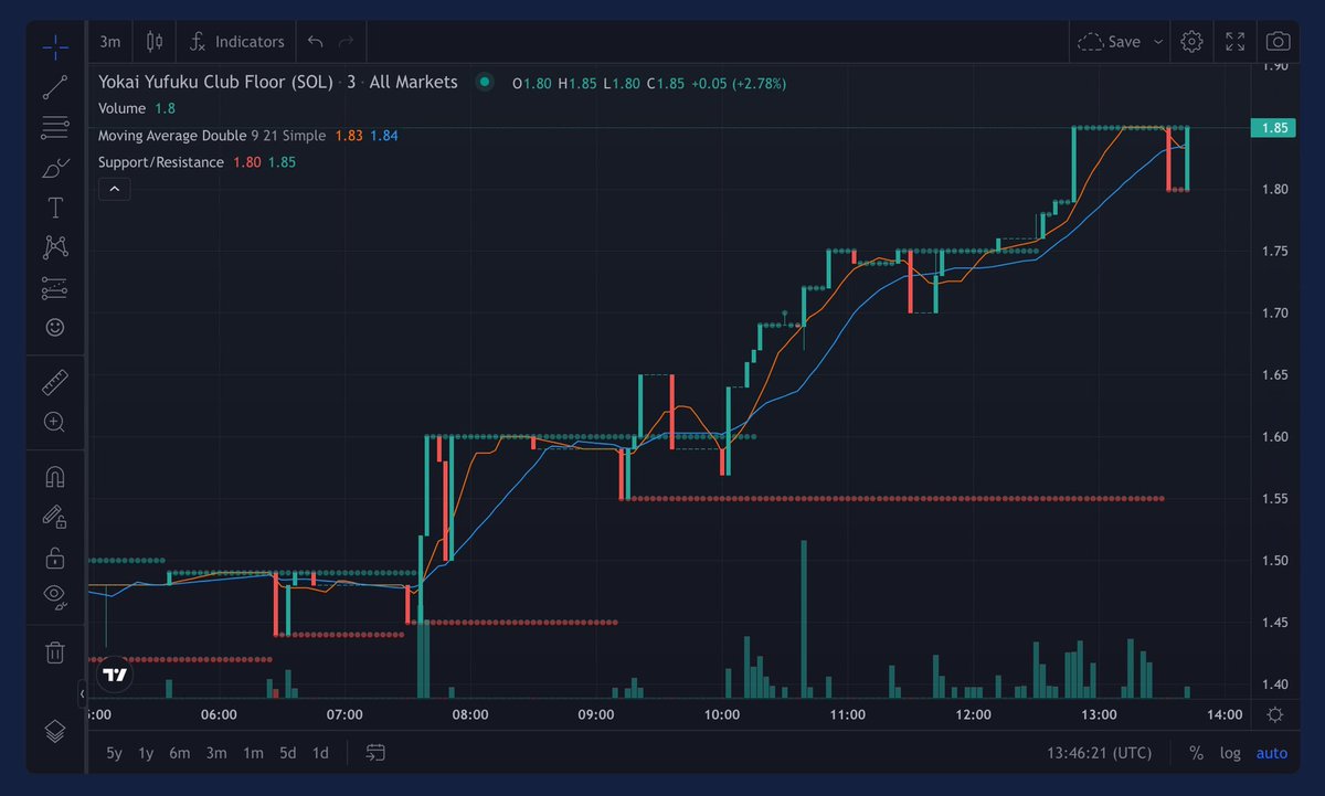 The @YokaiBy3C floor price is up by ~25% today 😤🧐🧐

Source: hellomoon.io/nfts 🤫