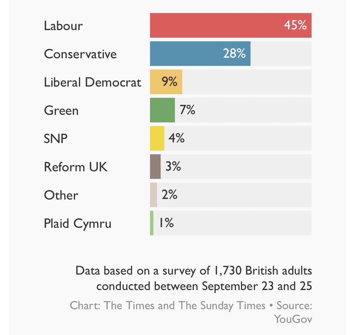 💥LABOUR LEAD BIGGEST EVER RECORDED BY YOUGOV. EVER.

17 points, highest since 2001.

thetimes.co.uk/article/labour…