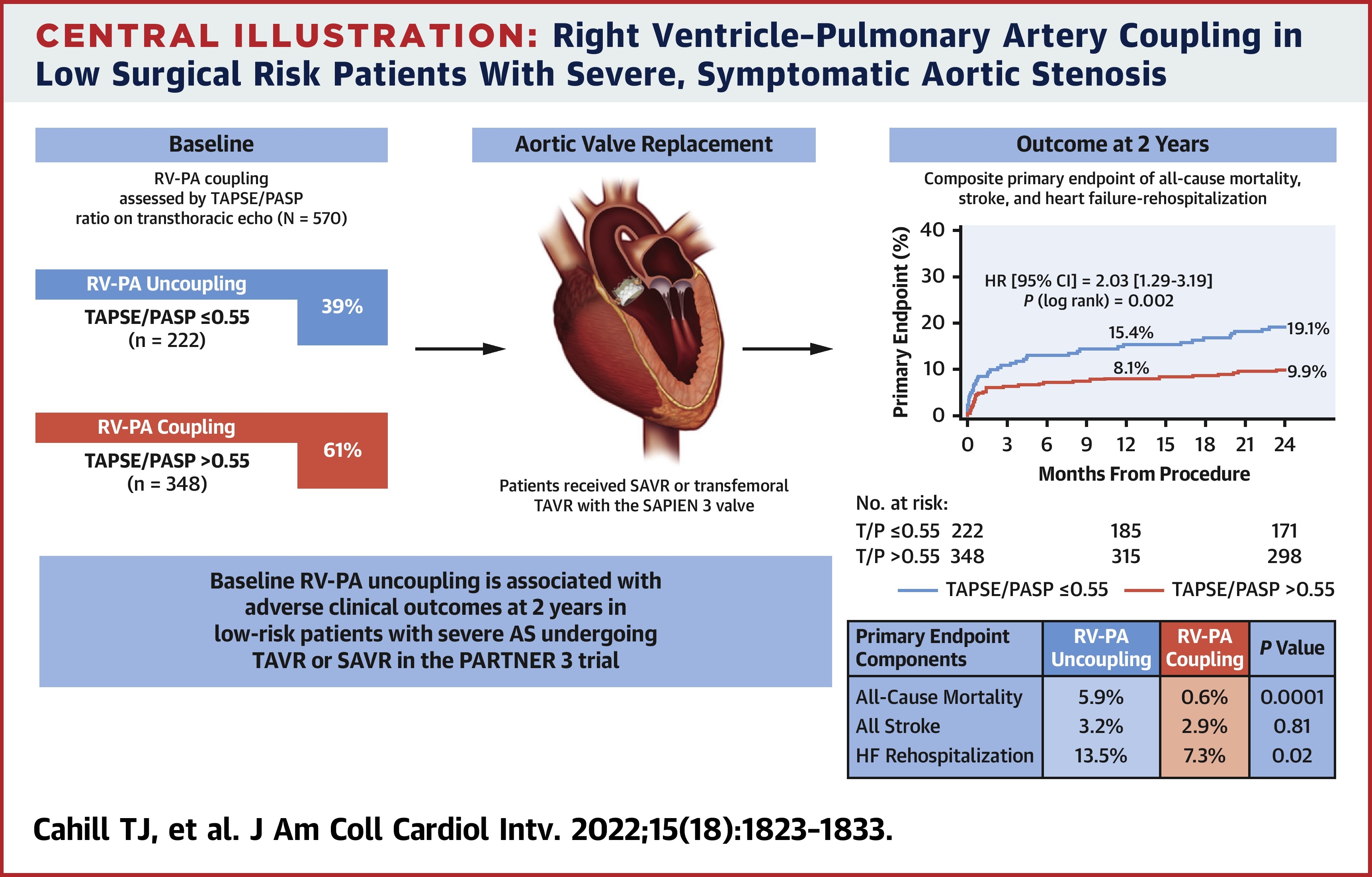 JACC Journals on Twitter "RVPA uncoupling in low risk severe AS