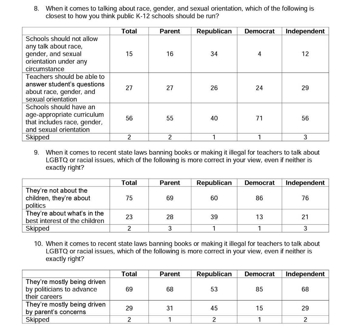 THETonyMorrison's tweet photo. BREAKING: New #Ipsos poll for #ParentsTogether, suggests that while a divide remains on a wide range of issues impacting students, a majority of Americans, including a majority of Republicans feel discussions about race, gender and LGBTQ people *should* be allowed in schools. https://t.co/Tt7UO566Nk