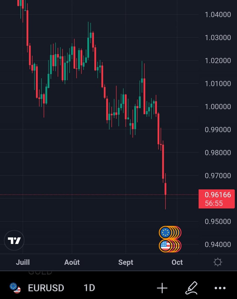 UnderTradingYT's tweet photo. Et ça continue, de jour en jour 🥲
EUR vs USD https://t.co/lEkRV7knJ2