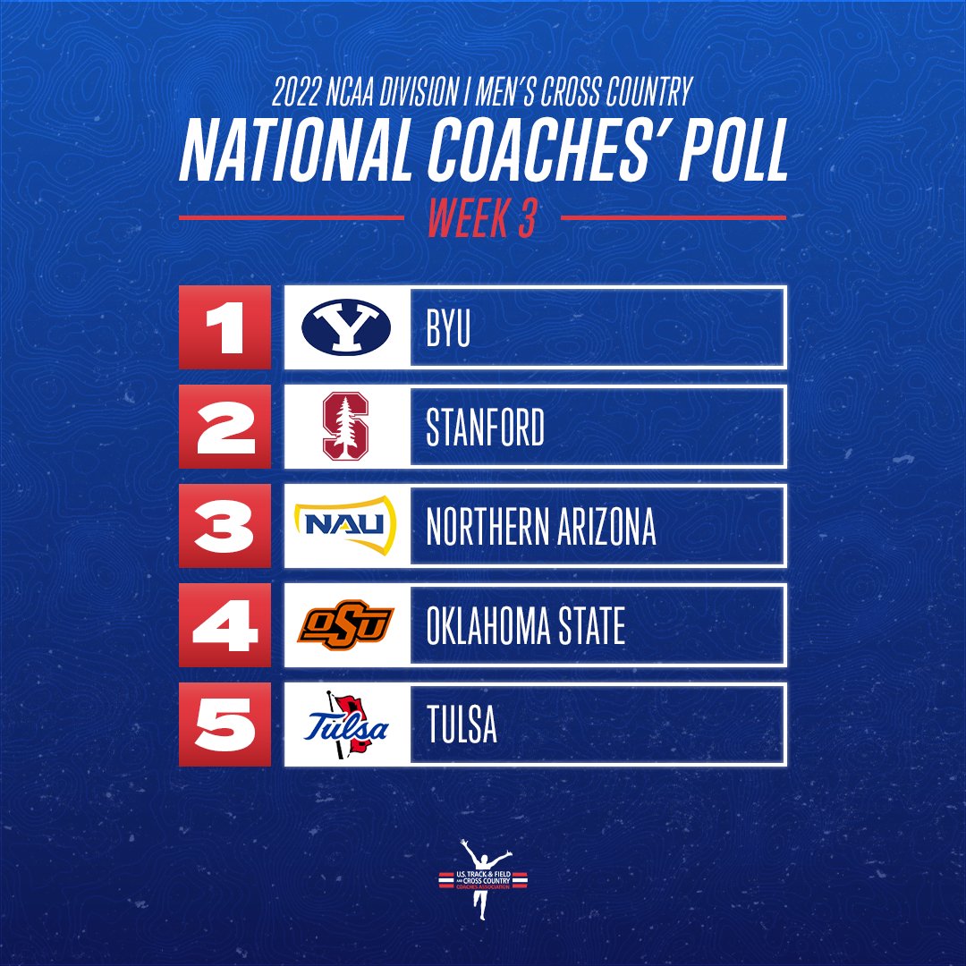 Here are the top-5 teams in Week 3 of the <a href="/NCAATrackField/">NCAA Track & Field</a> DI Men's Cross Country National Coaches' Poll! #RunToStillwater  

1. <a href="/BYUTFXC/">BYU Track & Field/Cross Country</a> 
2. <a href="/StanfordXCTF/">StanfordXCTF</a> 
3. <a href="/NAUTrackFieldXC/">NAU Track & Field/XC</a> 
4. <a href="/run4okstate/">Oklahoma State XC/T&F</a> 
5. <a href="/TulsaTrack/">Tulsa Track & XC</a> 

CHECK OUT THE REST!

ustfccca.org/2022/09/featur…