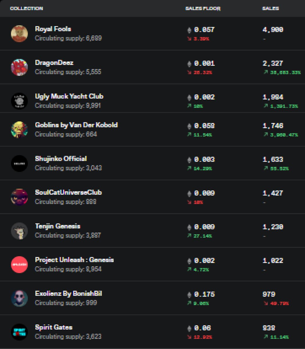 NFT Stats (@nft_stats_) on Twitter photo The most popular NFTs of the day
<a href="/royalfools_lol/">Royal Fools</a>
<a href="/DragonDeezNFT/">Dragon Deez</a>
@UglyMuckYC
@VanDerKobold
@shujinkonft
@SoulCatNft
@Tenjingenesis
@UnleashProject
@Exolienz
<a href="/spiritgates/">Spirit Gates โฉ</a>
#NFT #NFTs #NFTCommunity #nftart The most popular NFTs of the day
<a href="/royalfools_lol/">Royal Fools</a>
<a href="/DragonDeezNFT/">Dragon Deez</a>
@UglyMuckYC
@VanDerKobold
@shujinkonft
@SoulCatNft
@Tenjingenesis
@UnleashProject
@Exolienz
<a href="/spiritgates/">Spirit Gates โฉ</a>
#NFT #NFTs #NFTCommunity #nftart