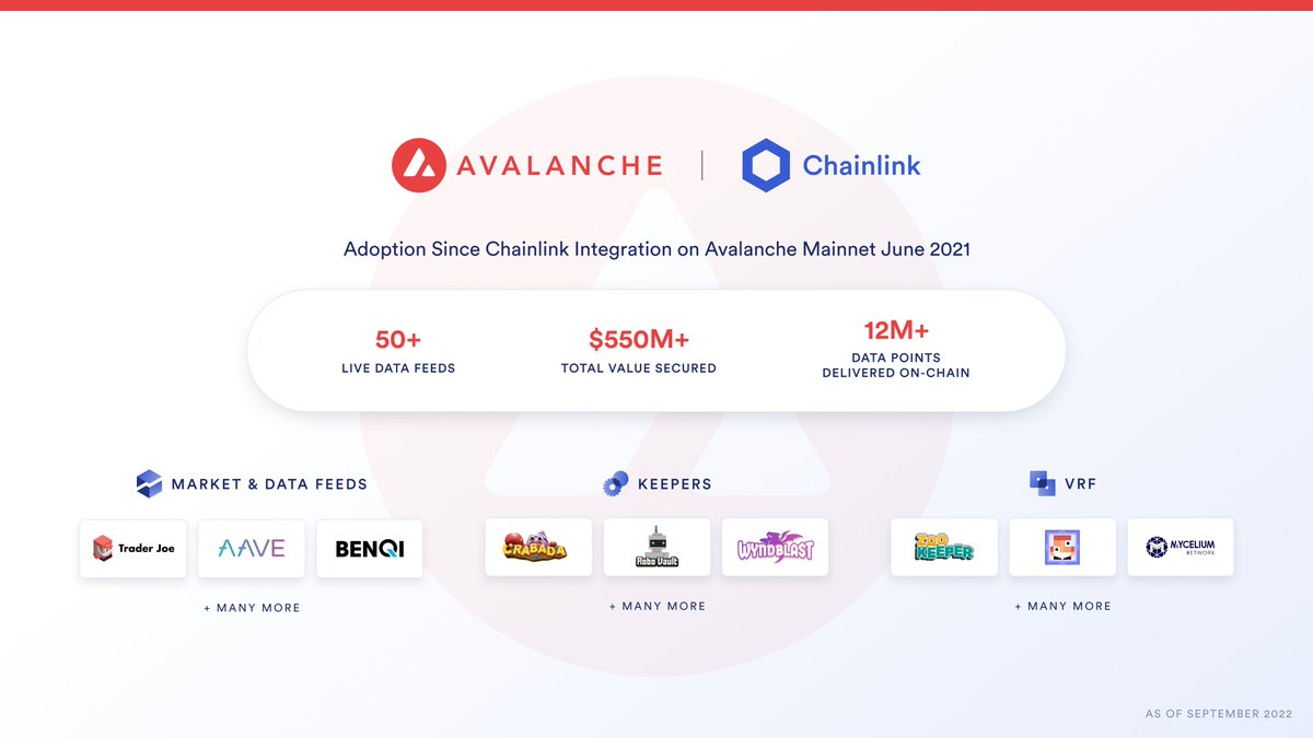 chainlink's tweet image. Supported by #Chainlink oracle networks, @avalancheavax devs continue to ship fully featured, secure, and scalable #dApps 🏗️
See how Chainlink trust-minimized services have helped to secure over $550M across the #Avalanche ecosystem: