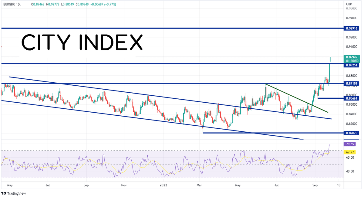 CityIndex's tweet image. 💥 ECB members working the wires today to try and prop up Euro
#ECB #Lagarde #DeCos #EURGBP 

ms.spr.ly/6016jhnGg