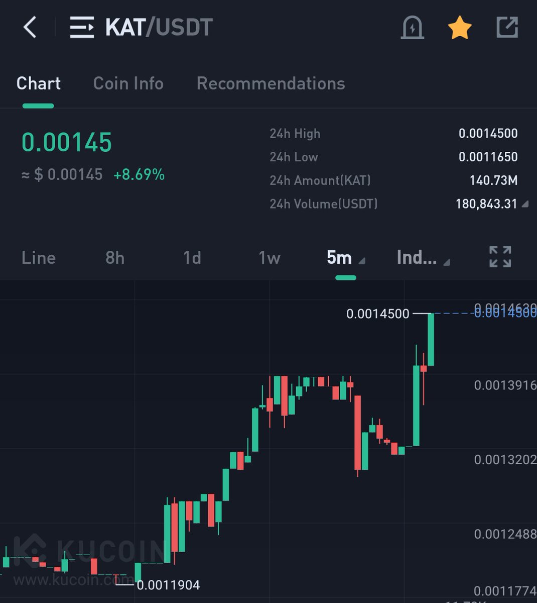 Kucoingemfinder's tweet photo. $KAT heating up!!❣️❣️

8% up till now. Moonshot soon🚀🚀

$plgr $lunc $luna $quartz $like $anc $mir $fly $ustc $dfyn https://t.co/6tBXEqnPWQ