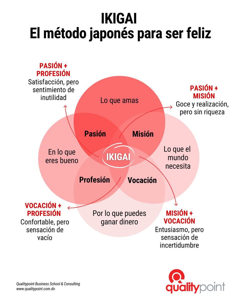 QualitypointRD's tweet photo. Los orígenes del ikigai se encuentran en la isla de Okinawa, que casualmente es el lugar donde se encuentra la población más longeva y feliz del mundo. https://t.co/6zM73ZdjUS
